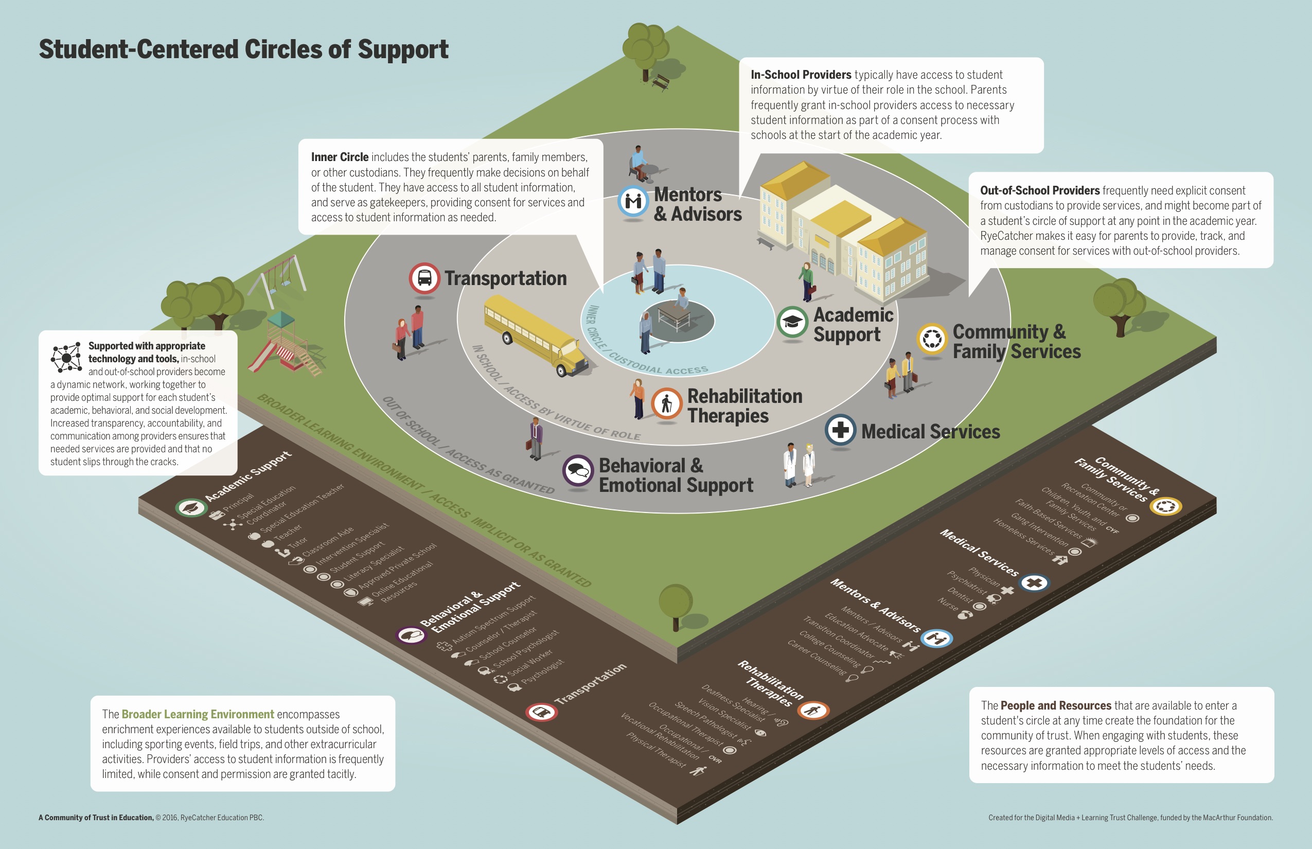 RyeCatcher Circle of Support